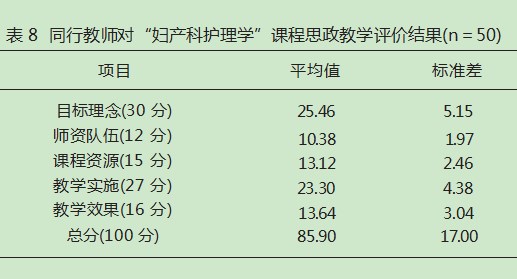 思政教育在“妇产科护理学”课程教学中的融入研究论文