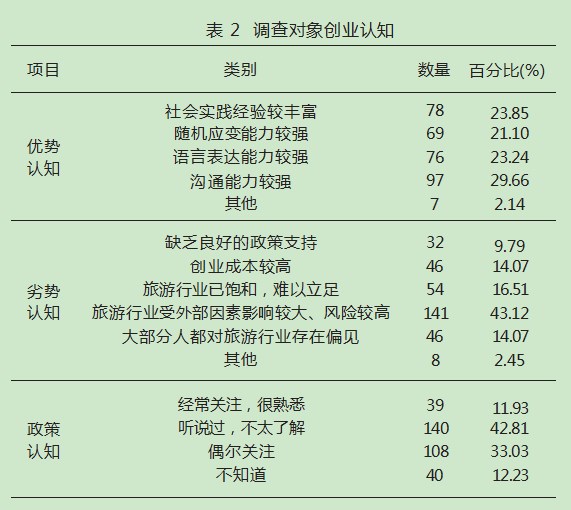 新疆高校旅游类毕业生创业意愿研究论文
