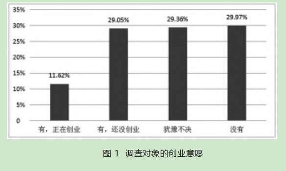 新疆高校旅游类毕业生创业意愿研究论文