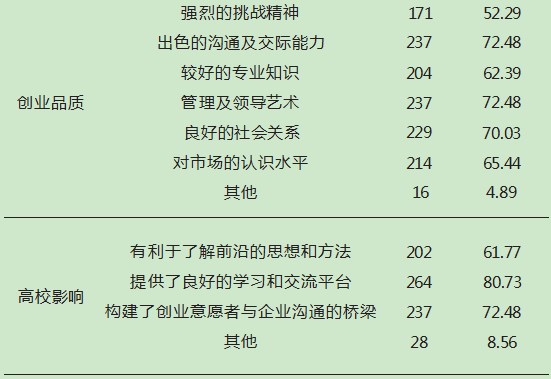 新疆高校旅游类毕业生创业意愿研究论文