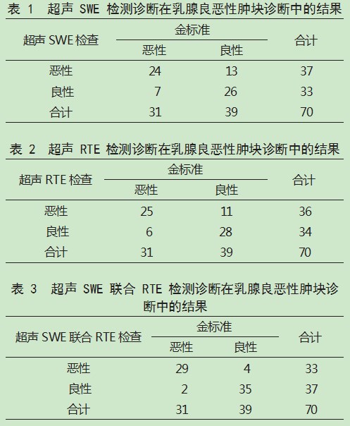 超声SWE联合RTE在乳腺良恶性肿块诊断中的效能论文