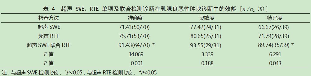超声SWE联合RTE在乳腺良恶性肿块诊断中的效能论文