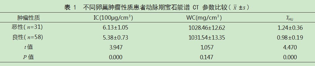 宝石能谱CT多参数成像检查在卵巢肿瘤良恶性鉴别诊断中的应用价值论文