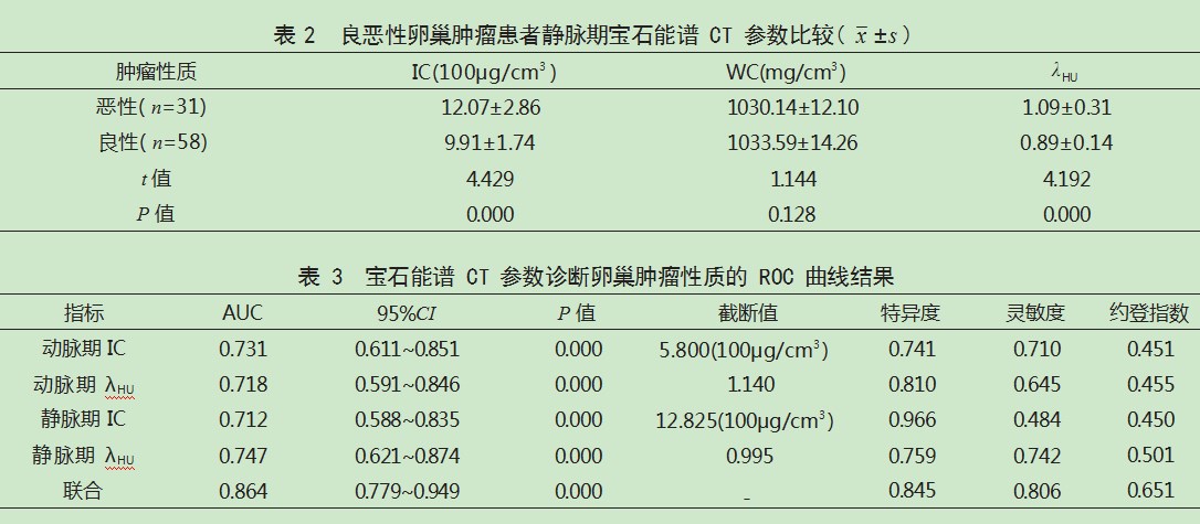 宝石能谱CT多参数成像检查在卵巢肿瘤良恶性鉴别诊断中的应用价值论文