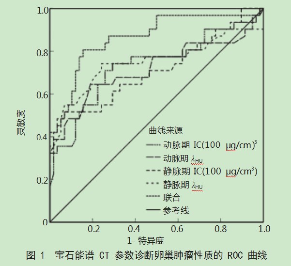 宝石能谱CT多参数成像检查在卵巢肿瘤良恶性鉴别诊断中的应用价值论文