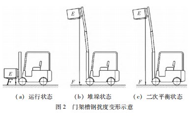 叉车稳定性影响因素及应对措施分析论文