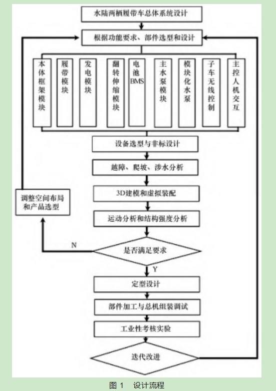 一种排水应急救援纯电动水陆两栖履带车的设计论文