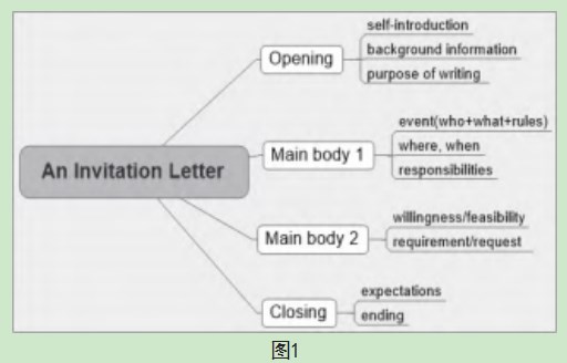 先读后写巧搭支架系统训练妙笔生花―基于图式理论的英语应用文写作教学创新论文