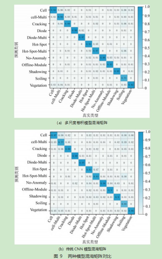 基于特征融合多尺度卷积网络的光伏组件红外图像故障诊断论文