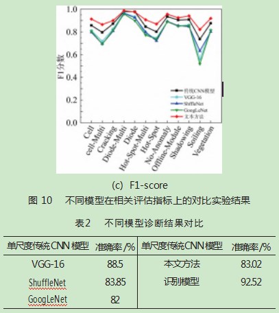 基于特征融合多尺度卷积网络的光伏组件红外图像故障诊断论文