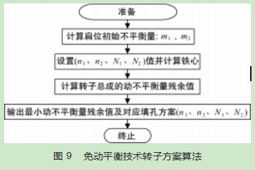基于遗传算法优化的转子免动平衡技术研究论文