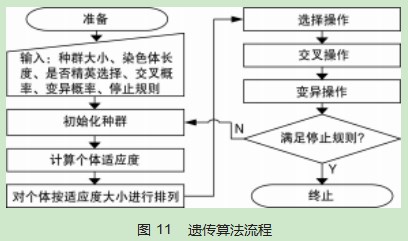 基于遗传算法优化的转子免动平衡技术研究论文