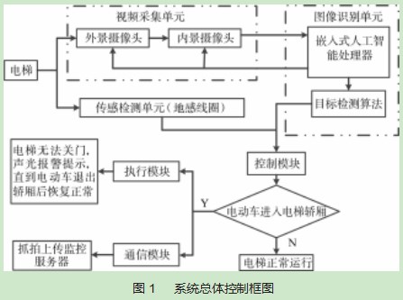 基于图像识别与信息融合的电梯智能阻车系统研究论文