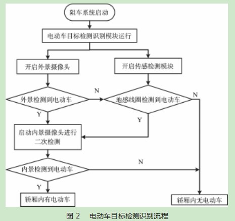基于图像识别与信息融合的电梯智能阻车系统研究论文