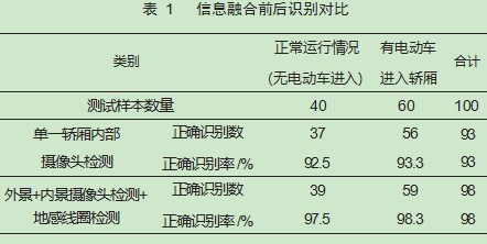 基于图像识别与信息融合的电梯智能阻车系统研究论文