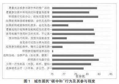 城市居民“碳中和”参与意愿的logistic模型实证分析论文