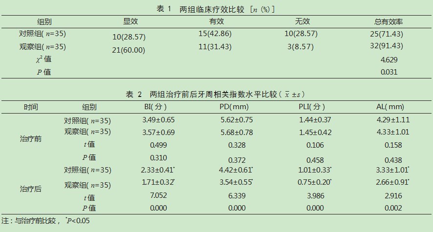 盐酸米诺环素软膏联合Vitapex糊剂治疗牙周-牙髓联合病变患者的效果论文