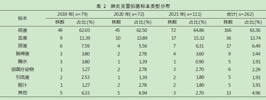 医院肺炎克雷伯菌分布及耐药性分析论文
