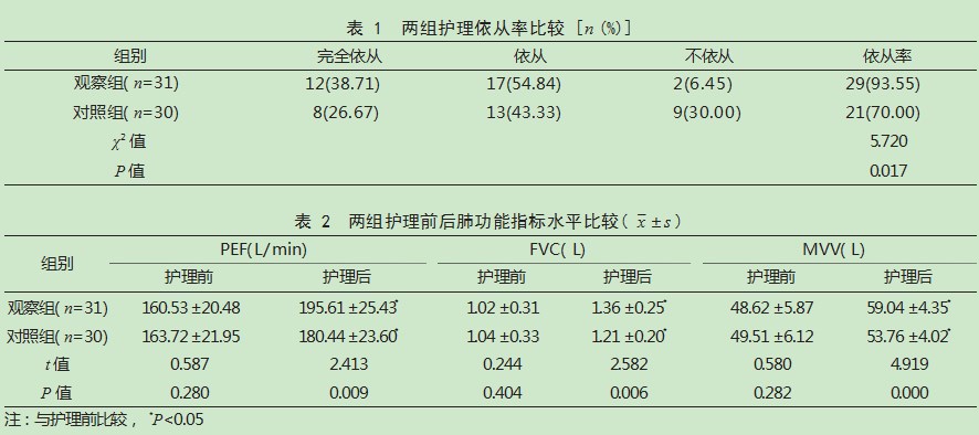 医院-社区-家庭一体化护理在慢性阻塞性肺疾病患者中的应用效果论文