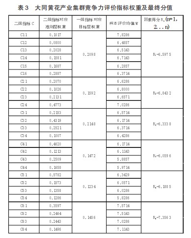 基于GEM模型的黄花产业集群竞争力研究论文