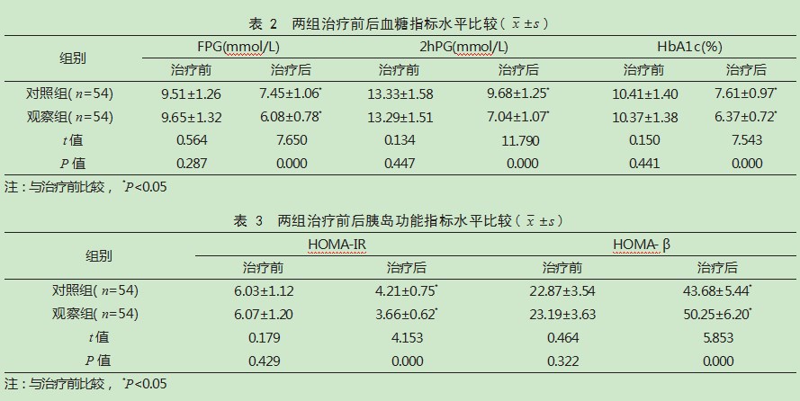 连续动态血糖监测联合胰岛素泵治疗初诊2型糖尿病患者的效果论文