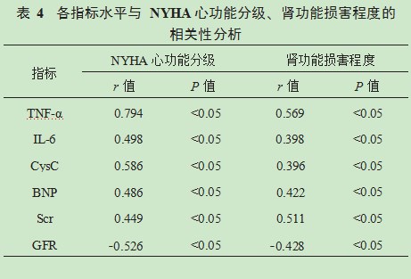慢性心力衰竭患者血清炎症因子、半胱氨酸蛋白酶抑制剂C、脑钠肽、肾功能指标变化及其意义论文