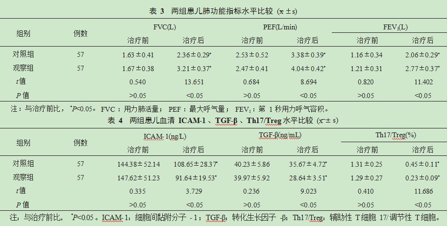 孟鲁司特钠治疗儿童咳嗽变异性哮喘的疗效及作用机制探讨论文
