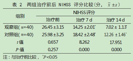 盐酸替罗非班联合常规治疗在急性进展性脑梗死患者中的应用效果论文