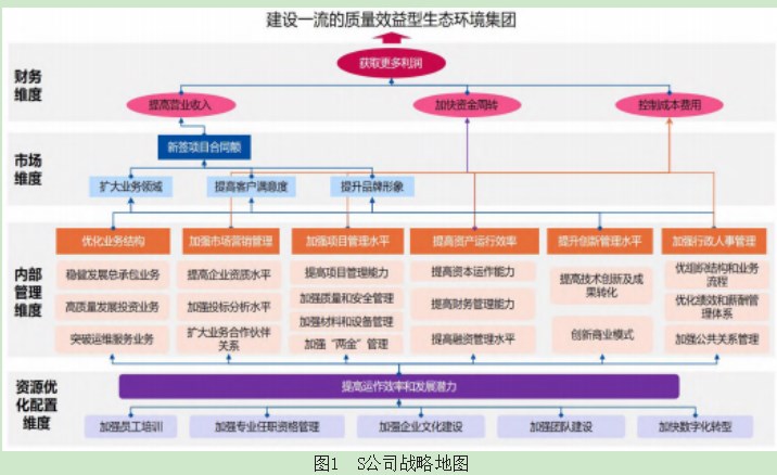 基于战略地图的企业战略管控体系建设研究——以S公司为例论文