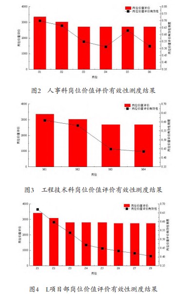 基于熵权TOPSIS法的石油企业岗位价值评价有效性测度研究论文