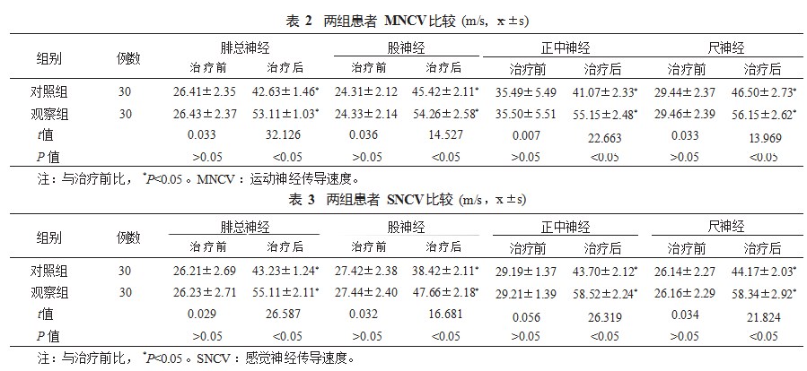 加味补阳还五汤联合甲钴胺片与神经肌肉电刺激治疗外伤性周围神经损伤患者的效果观察论文