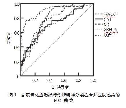 精神分裂症合并医院感染患者血清氧化应激指标表达水平及其临床意义论文