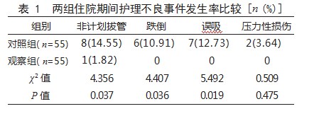 老年综合评估护理在高龄心脏手术患者中的应用效果论文