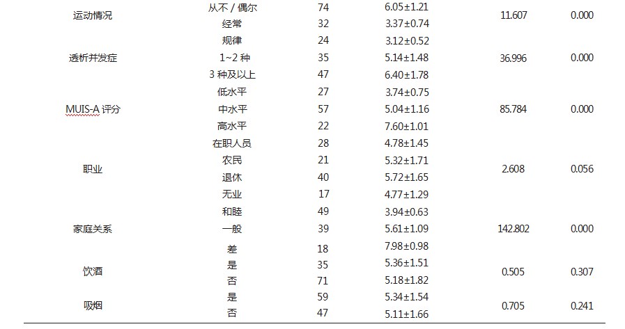 尿毒症维持性血液透析患者疲乏现状及其影响因素论文
