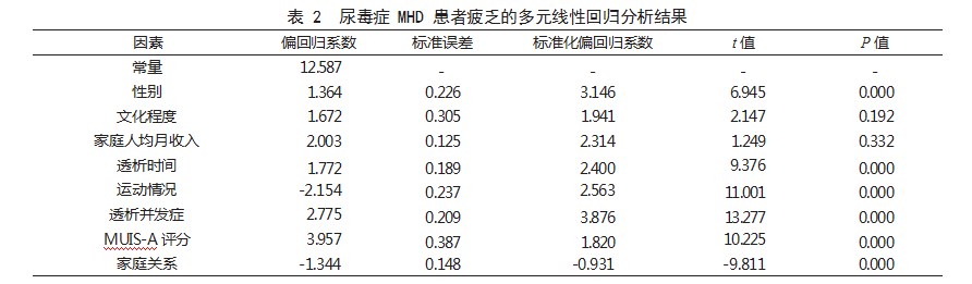 尿毒症维持性血液透析患者疲乏现状及其影响因素论文