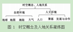 广义思维导图课堂重构的实践及应用—以初一下学期地理试卷讲评课为例论文