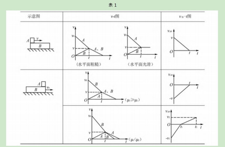 还原法巧解滑块速度—时间图像问题论文