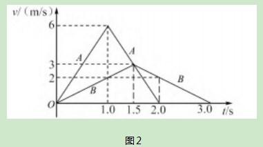 还原法巧解滑块速度—时间图像问题论文
