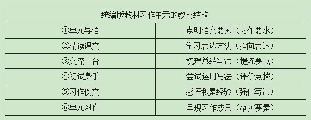 解析教材特色落实语文要素推进整体教学—以统编版小学语文习作内容为例论文