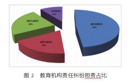 教育机构责任纠纷实证分析及预防论文