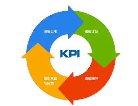 企业绩效管理的现存问题与对策研究论文