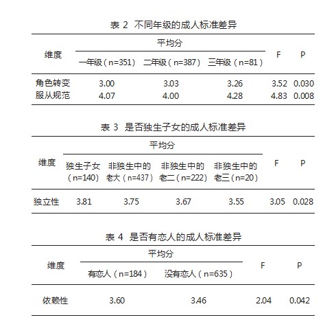 成人初显期视角下高职院校辅导员工作策略论文