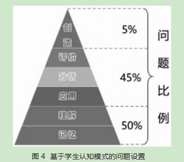 基于认知分类学的线上线下混合式教学探索—以口腔正畸学为例论文