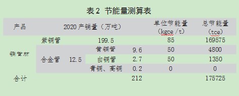 GB21350—2023《铜及铜合金加工材单位产品能源消耗限额》之铜及铜合金管材部分解析论文