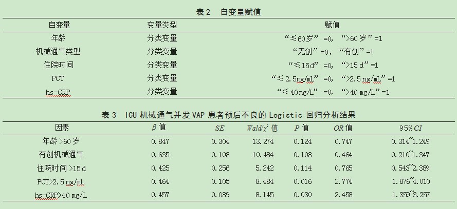 ICU机械通气并发呼吸机相关性肺炎患者预后不良的影响因素论文