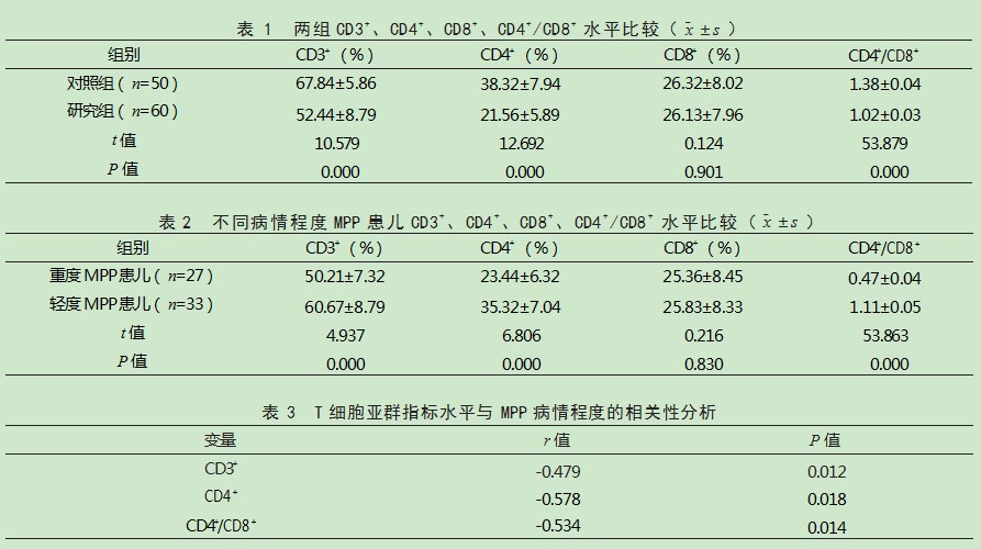T细胞亚群指标水平与肺炎支原体肺炎患儿病情程度的相关性论文