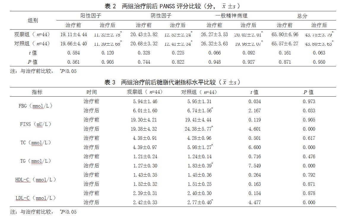 阿立哌唑与奥氮平联合舍曲林治疗精神分裂症患者的效果比较论文