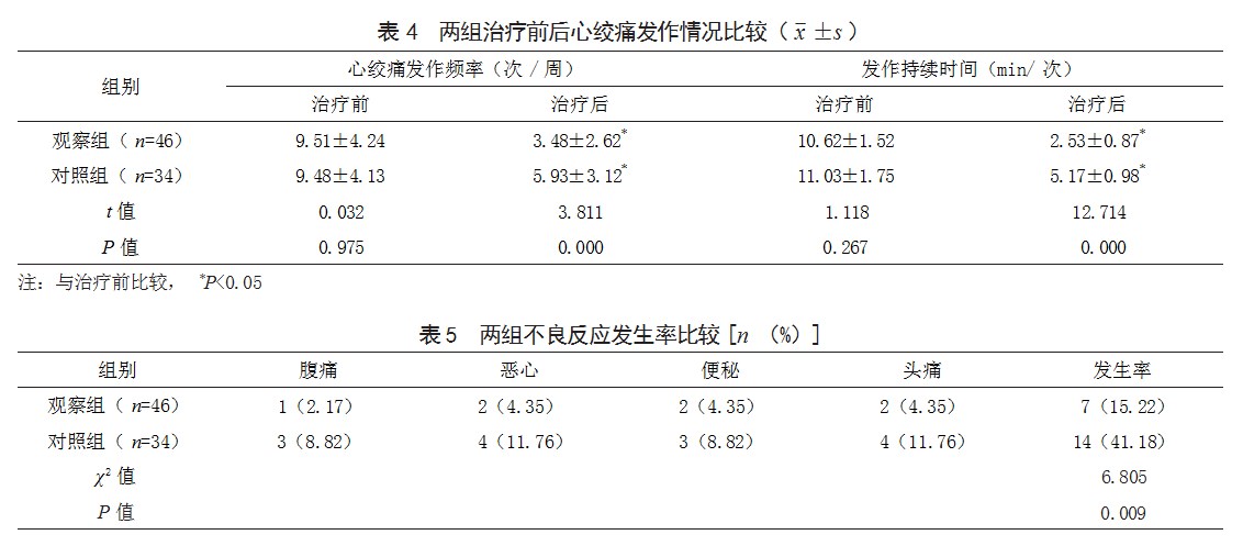 参香丸穴位贴敷联合化痰活血汤治疗痰浊血瘀型冠心病心绞痛患者的效果论文