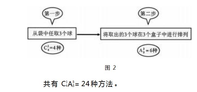 “情境·设问·探究”模式下的章末总结课教学实践—以北师大版高中数学教材“计数原理”章末总结课教学为例论文