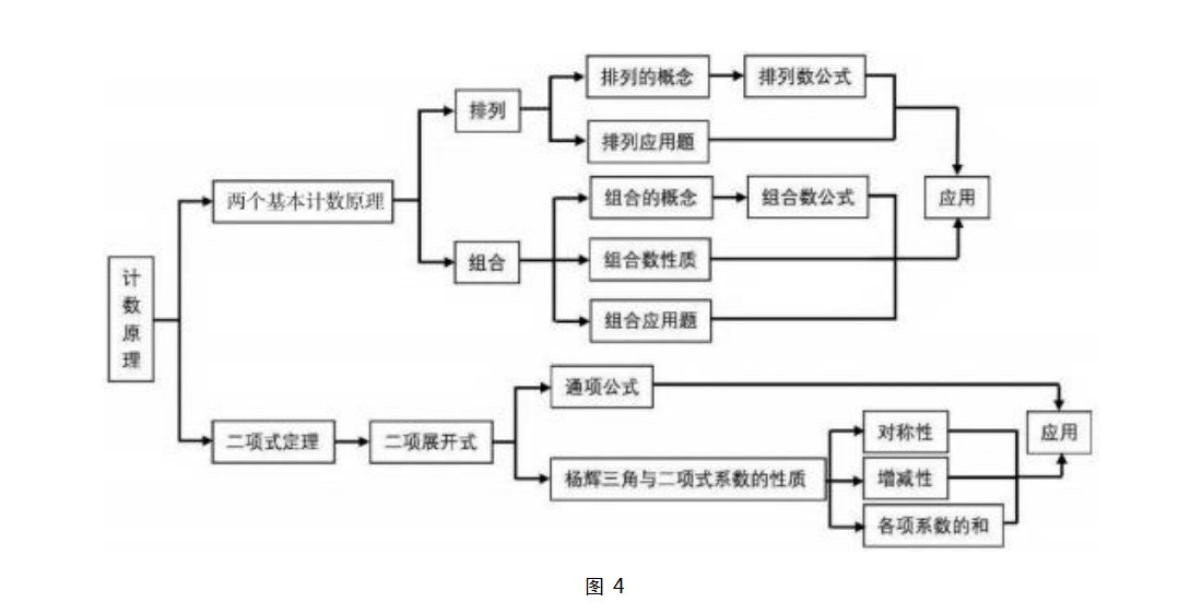 “情境·设问·探究”模式下的章末总结课教学实践—以北师大版高中数学教材“计数原理”章末总结课教学为例论文